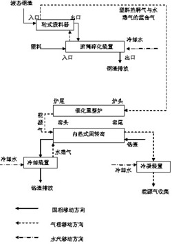 一种利用钢渣余热资源化塑料及无害化铬渣的同步技术