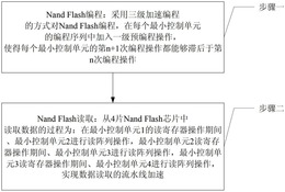PXIe接口NandFlash数据流盘存取加速方法