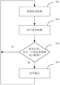 一种终端设备用户姿态检测方法