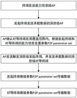 使用多链路进行点对点通信的方法、装置及存储介质