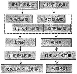 一种基于多核主元分析模型的非线性过程监测方法