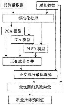 一种基于正交成分最优选择与最优回归的软测量方法