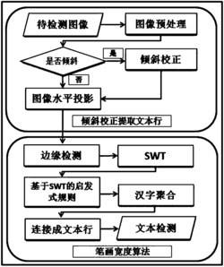 一种基于SWT的多方向中文印刷体文字检测方法