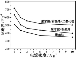 界面法制备聚苯胺/石墨烯/二氧化锰复合材料应用于超级电容器