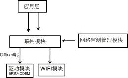WIFI同步APN网络多通道并发上网并自动优选WIFI联网的方法