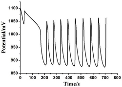 一种苯二酚同分异构体间苯二酚和对苯二酚的鉴别方法
