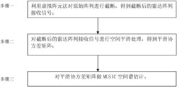 一种基于虚拟阵元空间平滑互耦校正的MUSIC空间谱估计方法