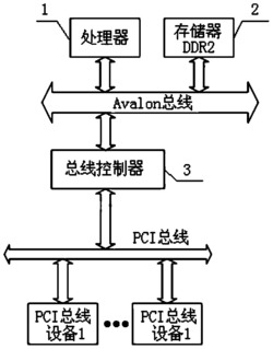 基于FPGA的PCI总线控制器及控制方法
