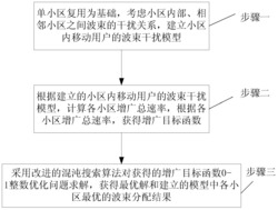毫米波下MassiveMIMO多小区协作波束分配方法