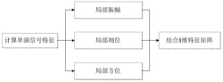 基于单演信号特征距离和互相关变换光流算法的电影核磁共振图像序列运动估计方法