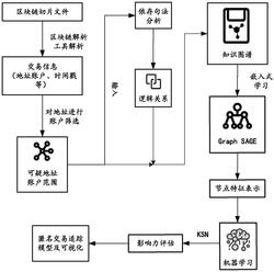 一种基于知识图谱的区块链匿名追踪方法及电子设备