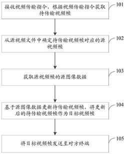 一种视频传输方法、装置、存储介质及终端