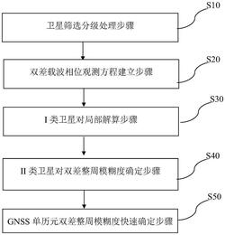 GNSS单历元双差整周模糊度快速确定方法