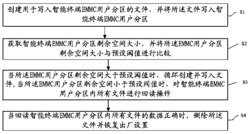 一种智能终端存储稳定性的检测方法及系统