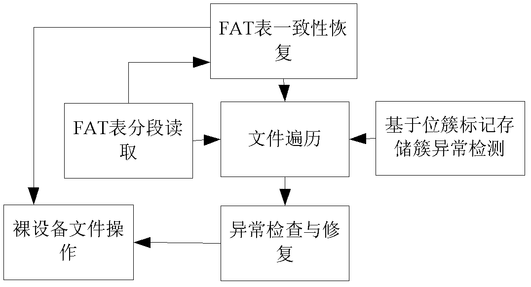 一种嵌入式系统中FAT文件系统修复方法
