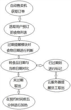 按时间出货且带有偏心轮装置的仓储式盒饭自动售卖系统