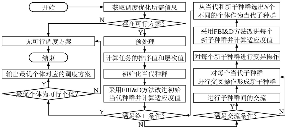 基于二维多种群遗传算法的多模资源受限项目调度方法