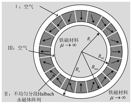 采用不均匀分段Halbach阵列的永磁电机磁场计算方法