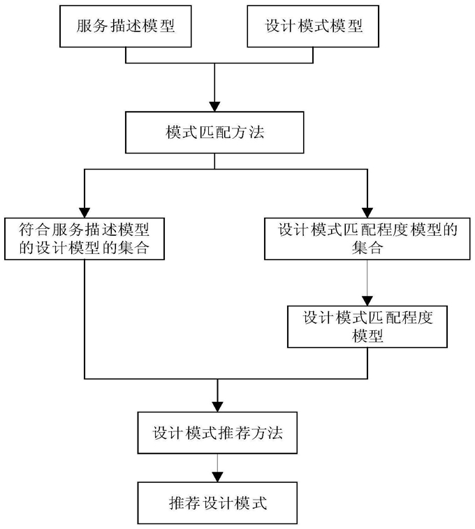 面向资源受限环境的设计模式推荐方法