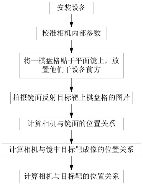 聚光镜面质量检测中相机与目标靶的位置标定方法